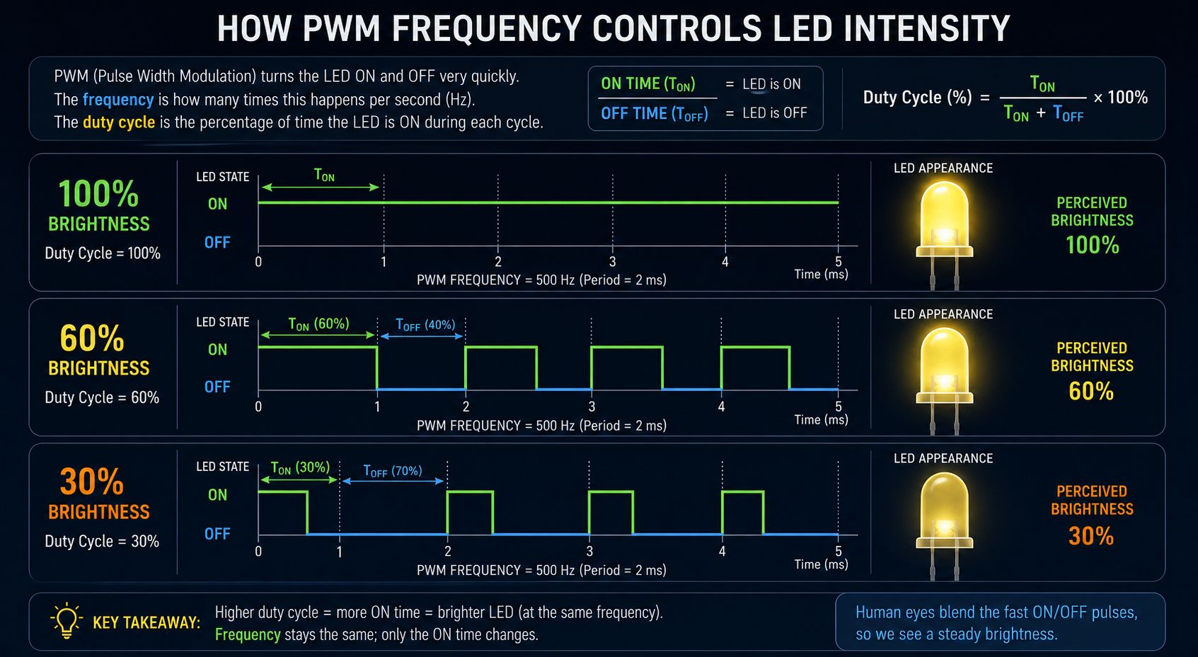 LED intensity set by PWM